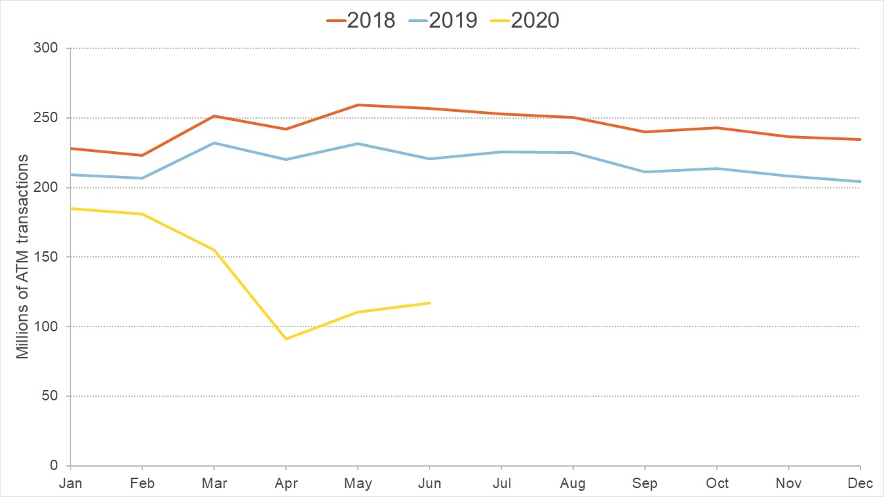 Graph showing declining transaction volume in the Link ATM network