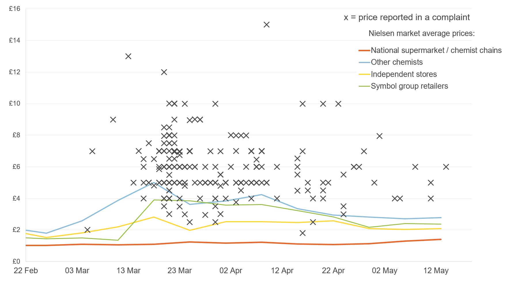 Figure showing price complaints and average prices for hand sanitiser