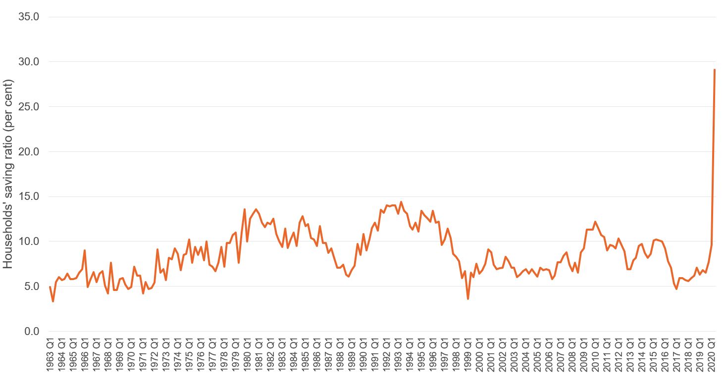 Figure showing UK households' saving ratio