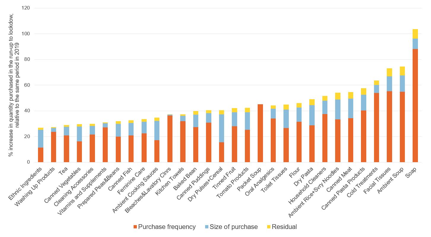 Figure showing increase in quantity purchased