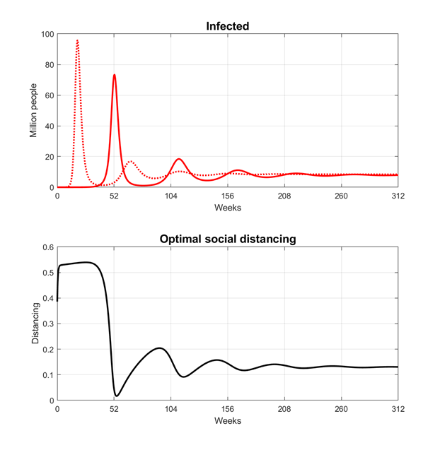 Figure showing infections and optimal restrictions