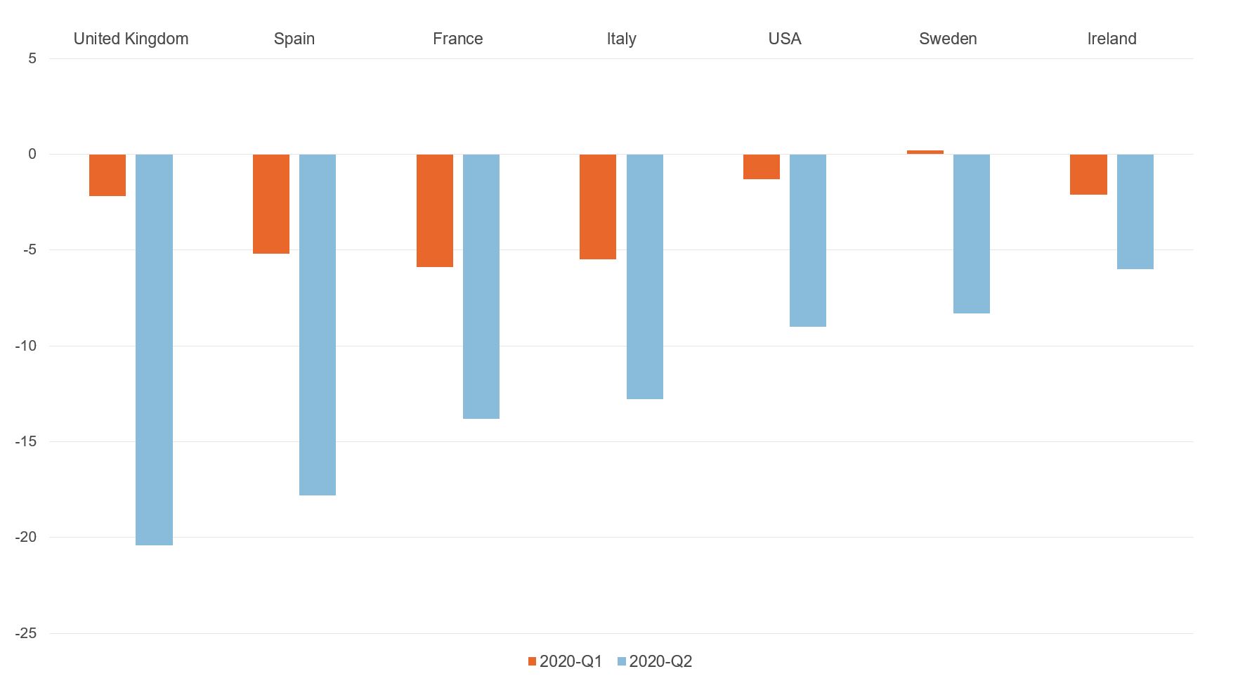 Figure showing international comparison of GDP growth rates in 2020