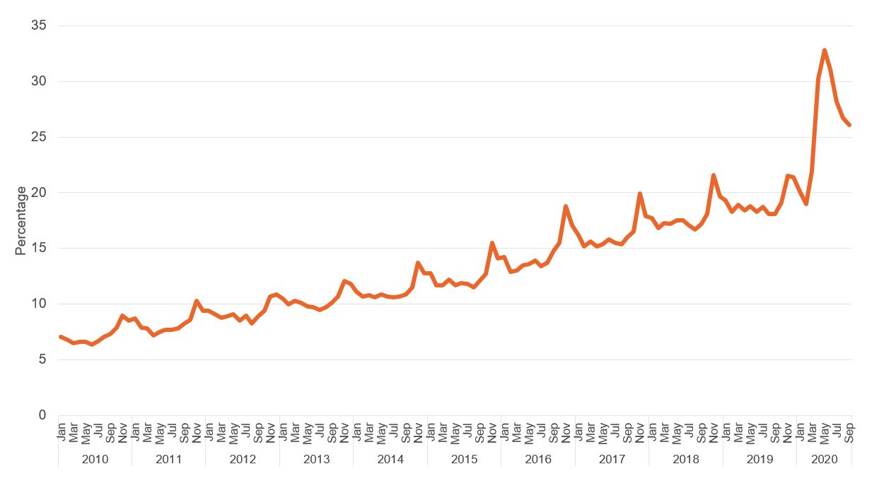 Figure showing internet sales as a percentage of total retail sales