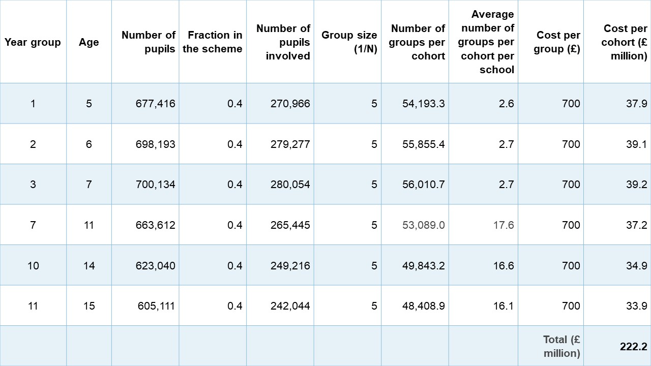 Table laying out the costs of the proposed scheme.