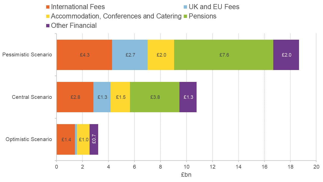 Graph showing projected losses of the HE sector by source