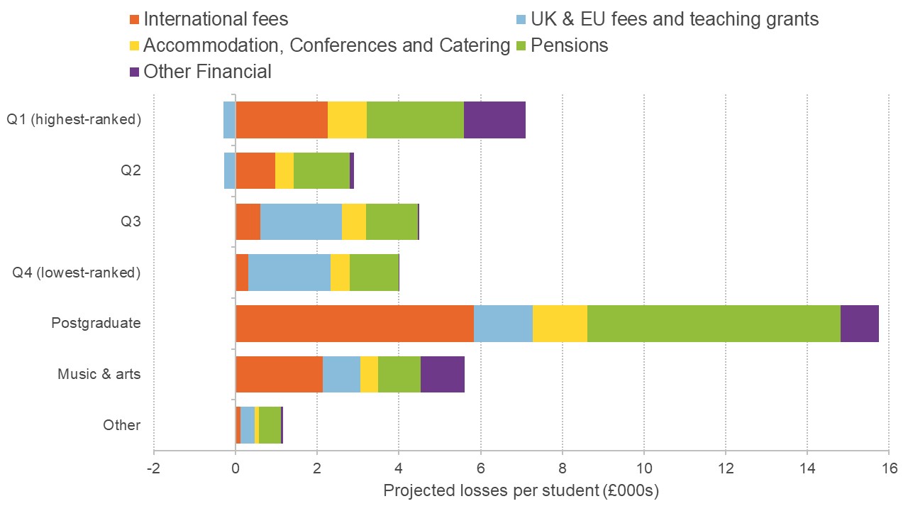 Graph showing projected losses across different budget areas by institution type