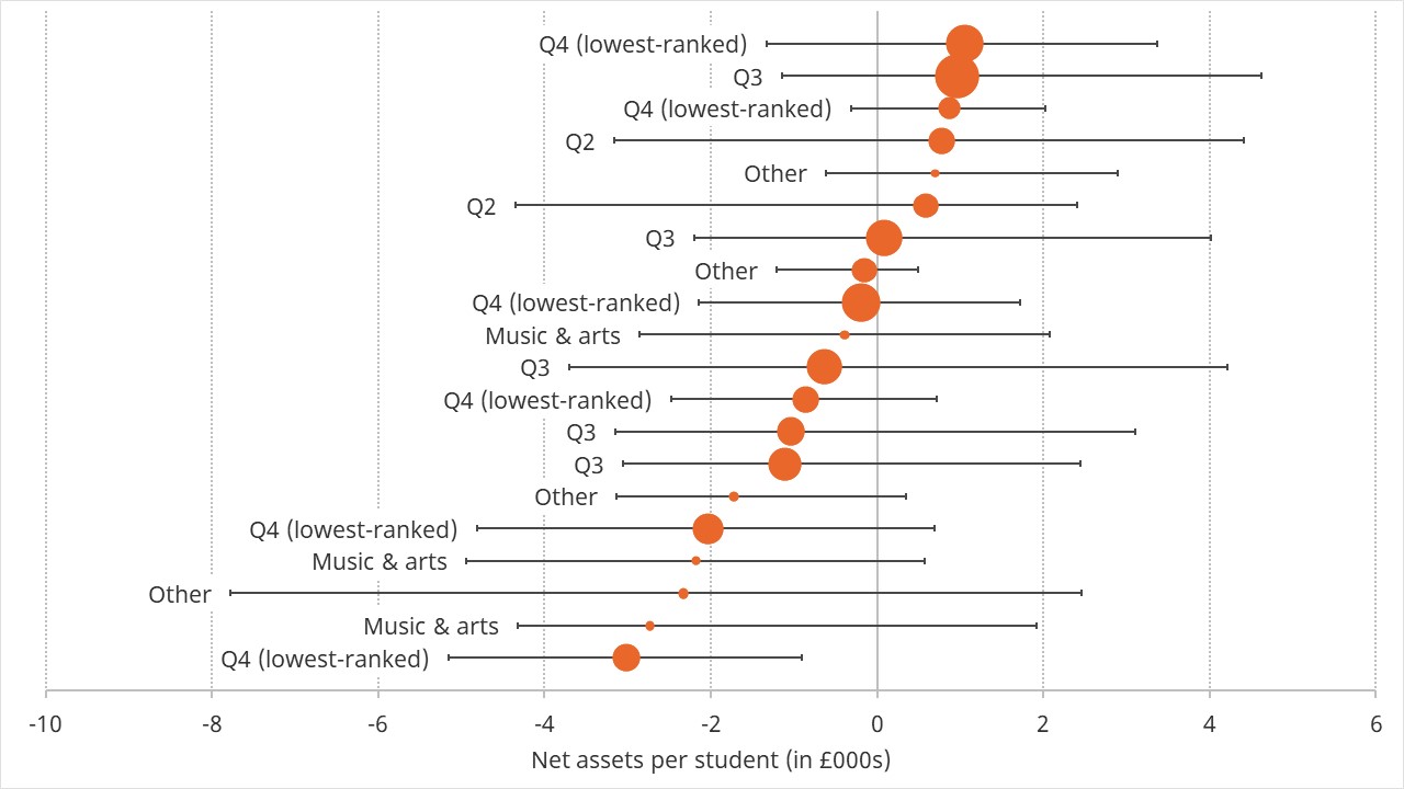 Graph showing the projected net assets per student in 2024 for the 20 universities with the lowest projected net assets per student