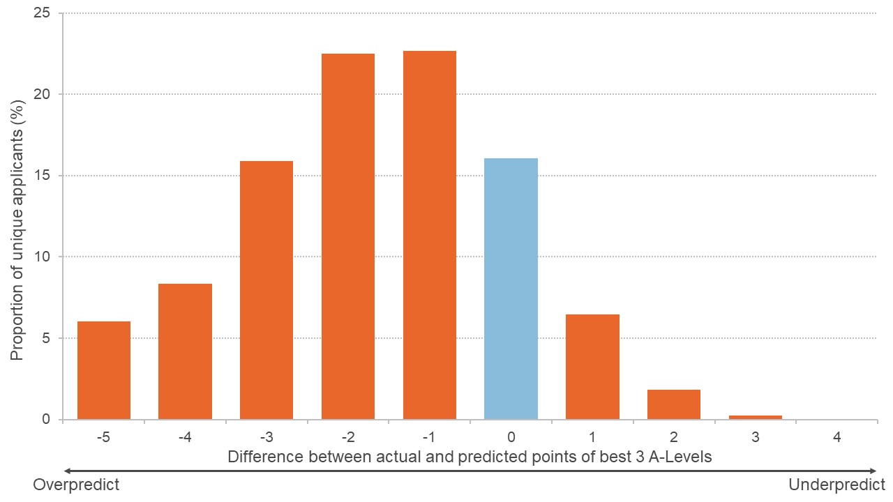 Graph showing distribution of the difference between actual and predicted grades