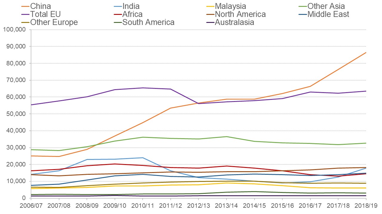 Figure showing where non-UK students come from