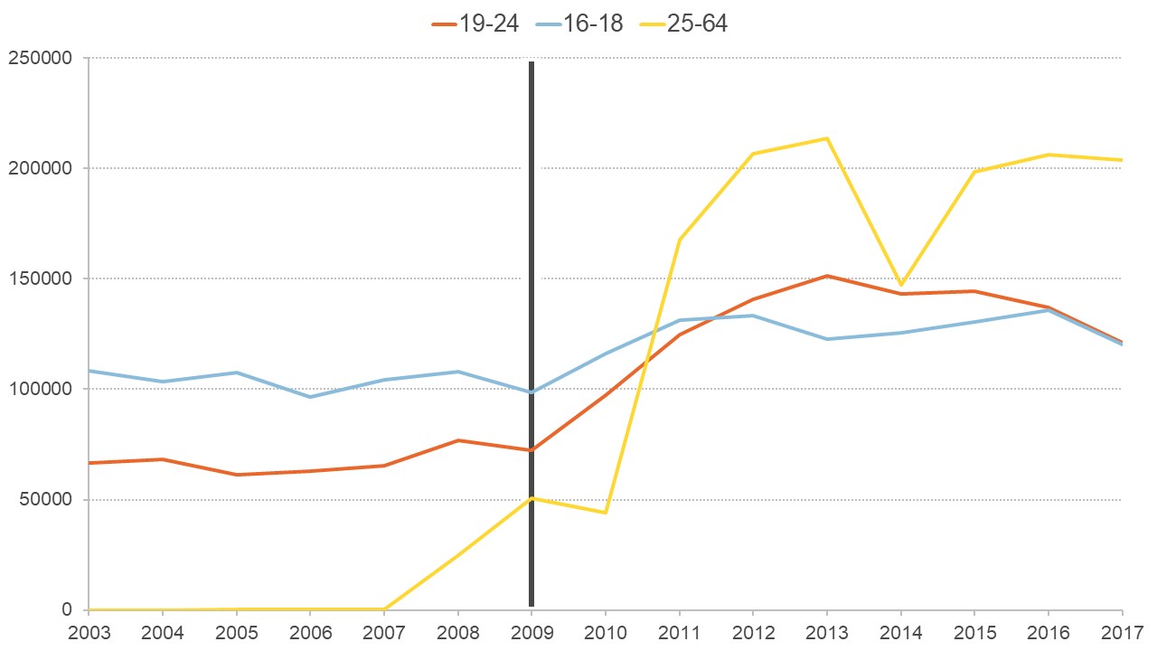 Graph showing yearly apprenticeship starts by age group