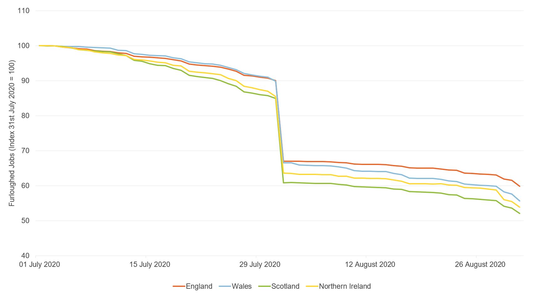 Figure showing jobs furloughed under the CJRS