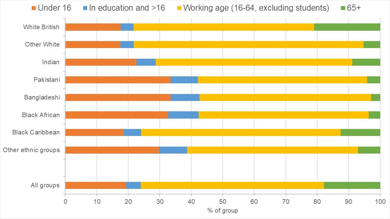 Graph showing the age distribution of different ethnic groups