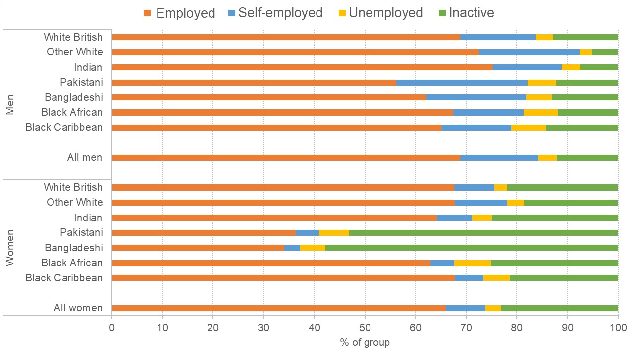 Chart showing economic status (employed vs unemployed) by ethnic group