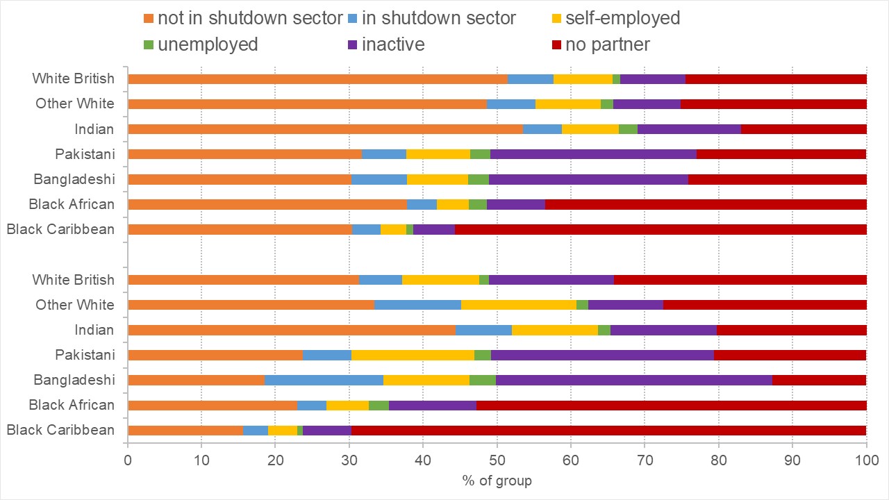 Graph showing economic status of partner among those of working age