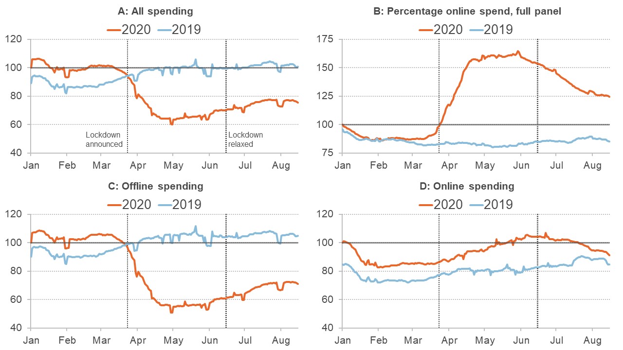 Graph showing spending patterns for 2019 and 2020