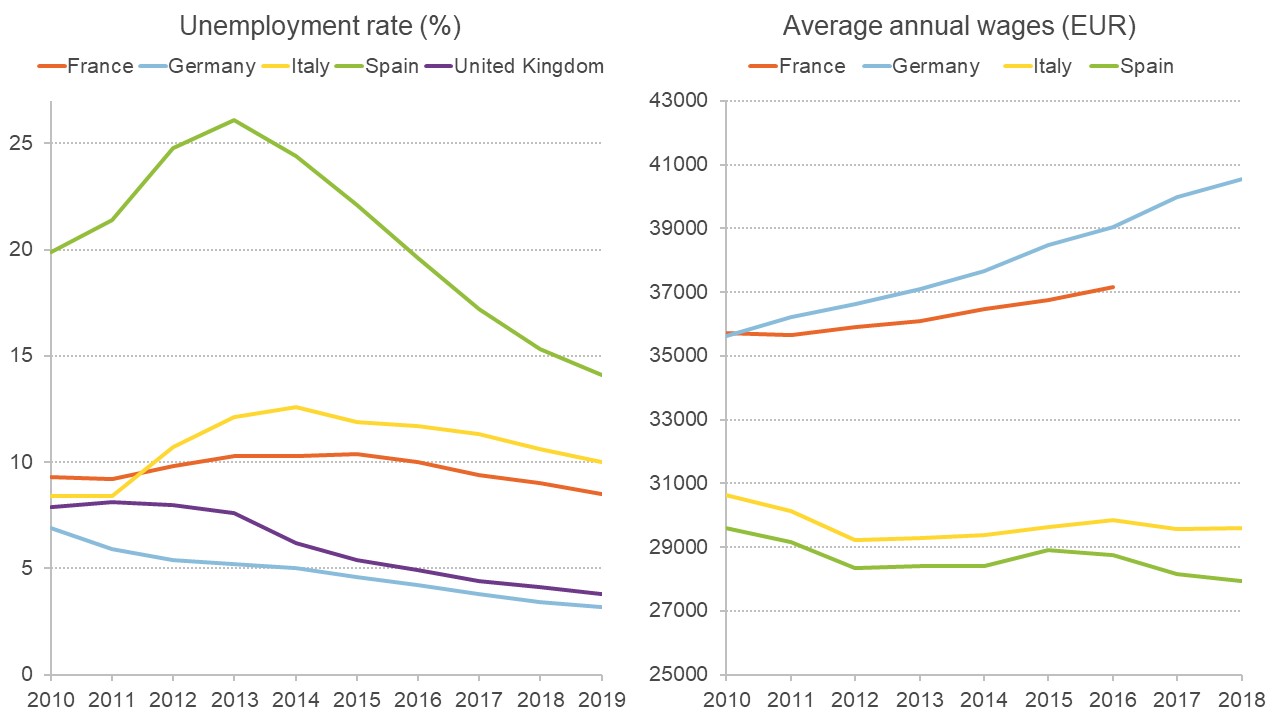 Graphs showing unemployment rate and average annual wages in Germany and other major European economies