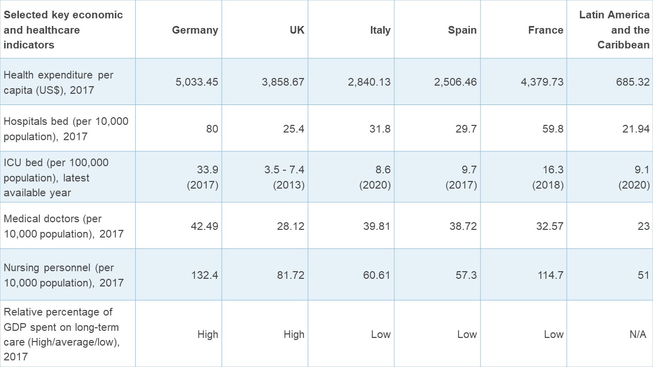 Table showing key economic and healthcare indicators