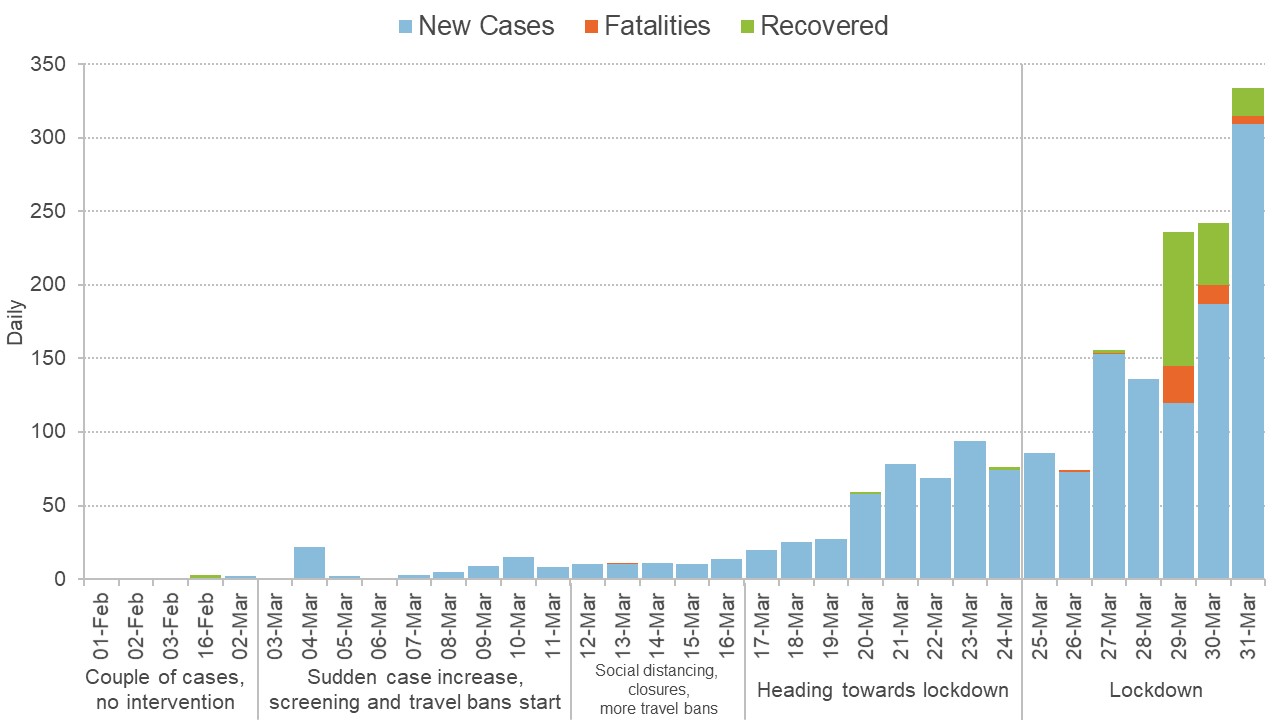 Graph showing cases in India as lockdown developed