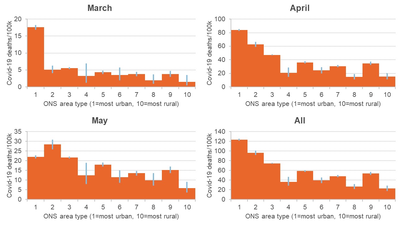 Graph showing Covid-19 deaths per 100,000 people by area type