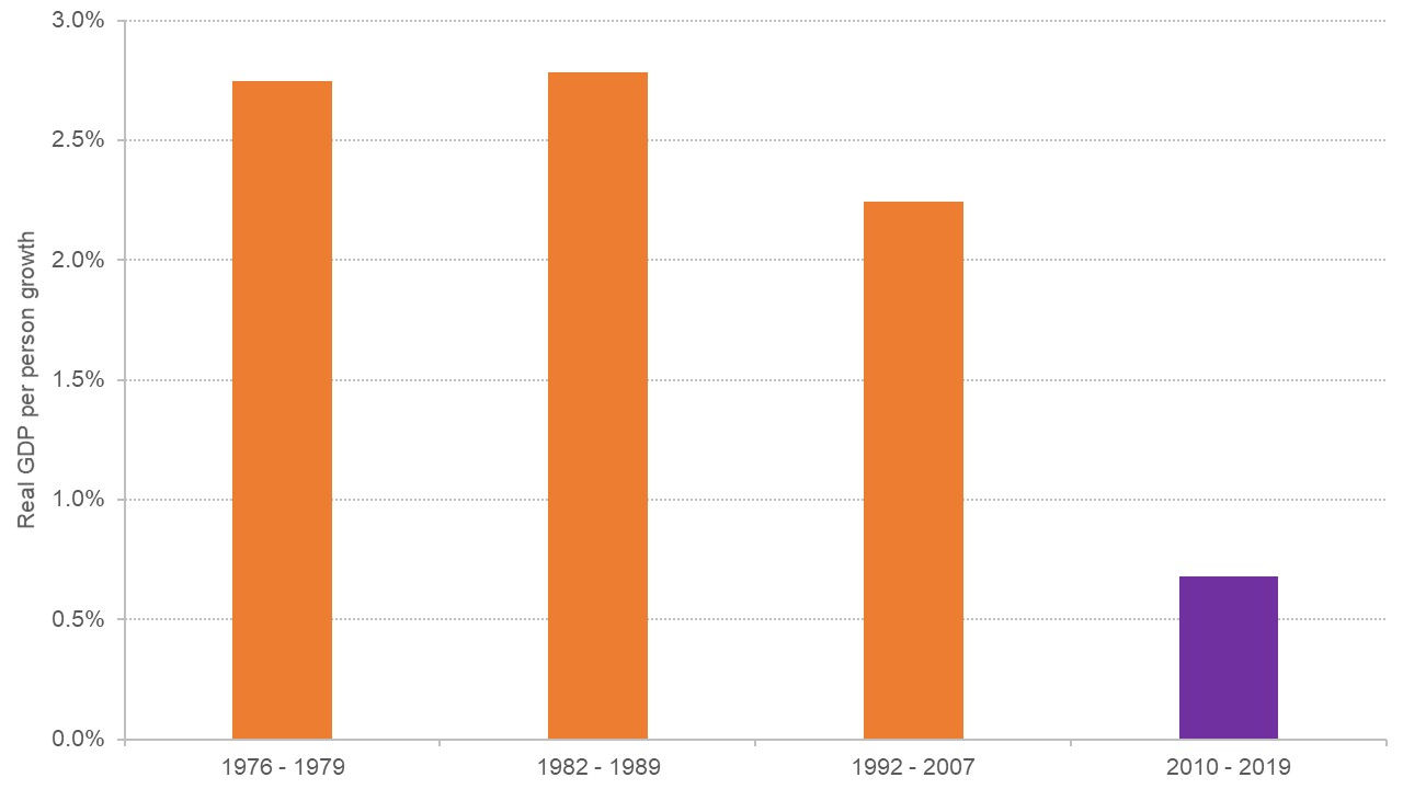 Figure showing Scottish growth is below trend at the moment