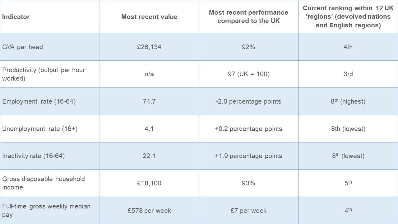 Table showing how Scotland's economy compares to the rest of the UK