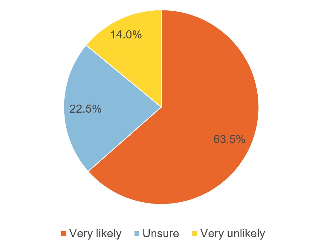 Figure showing likelihood of receiving Covid-19 vaccine