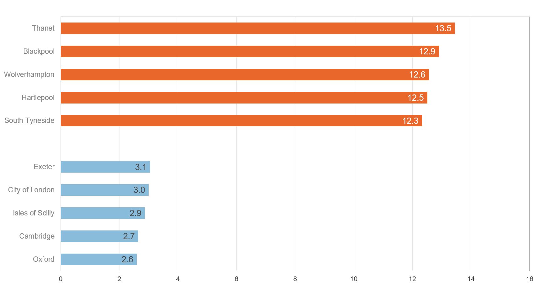 Figure showing local authority areas with highest & lowest youth claimant count rates