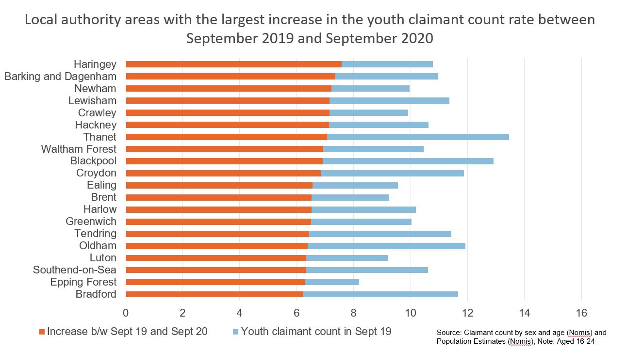 Figure showing local youth claimant count