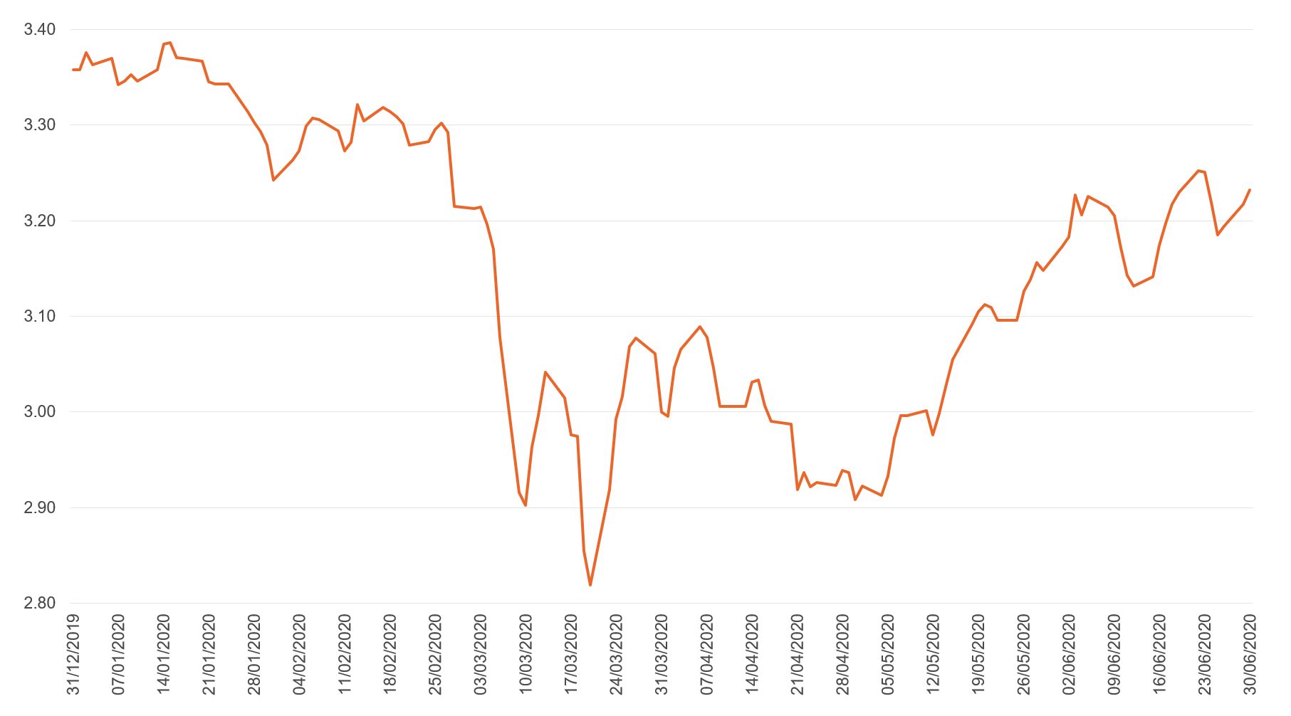 Figure showing market-implied inflation (%) year to date