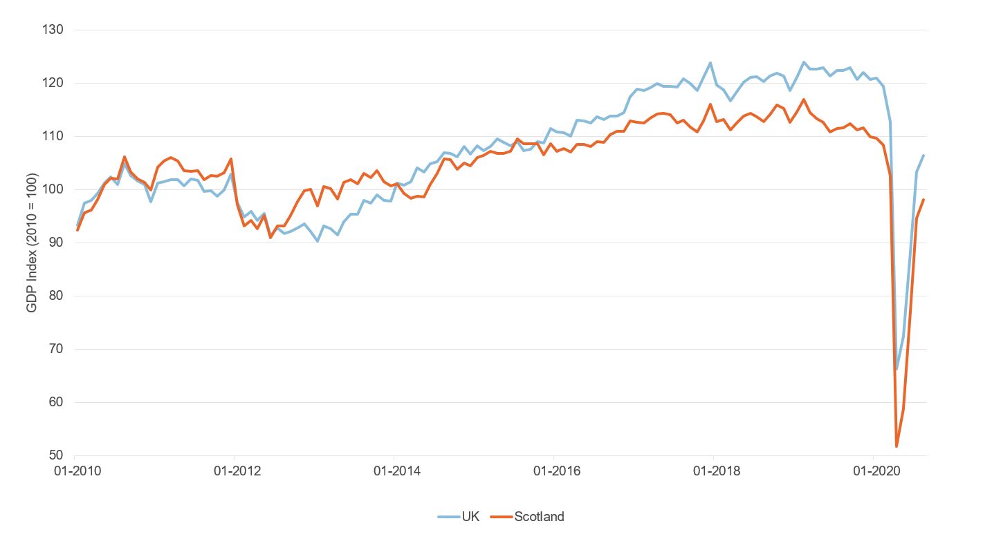 Figure showing UK & Scottish monthly GDP in construction sector