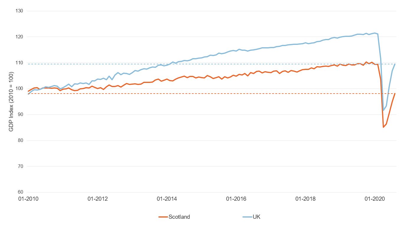 Figure showing monthly GDP in the services sector