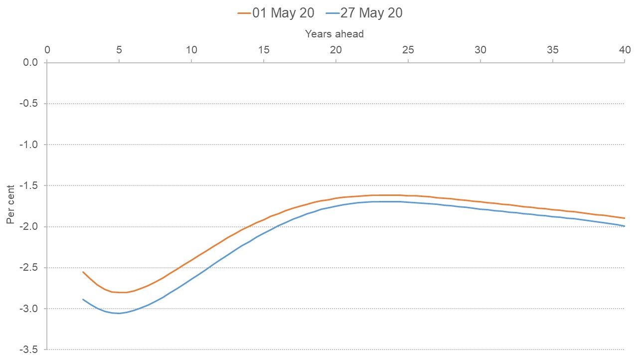 Graph showing implied forward path of UK gilts