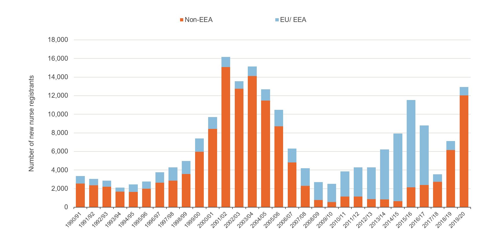 Figure showing number of new nurse registrants 