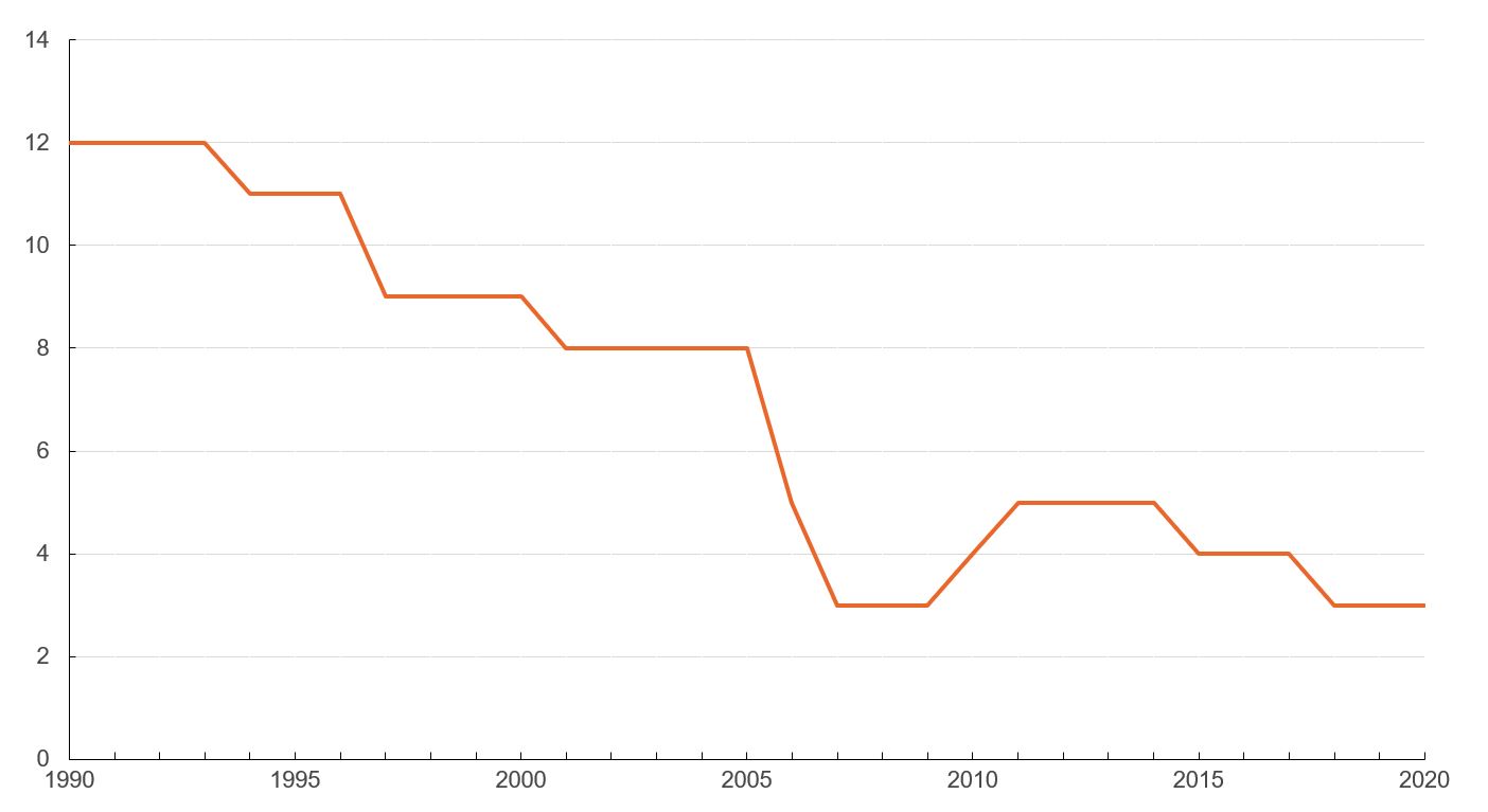 Figure showing number of OECD countries levying wealth taxes