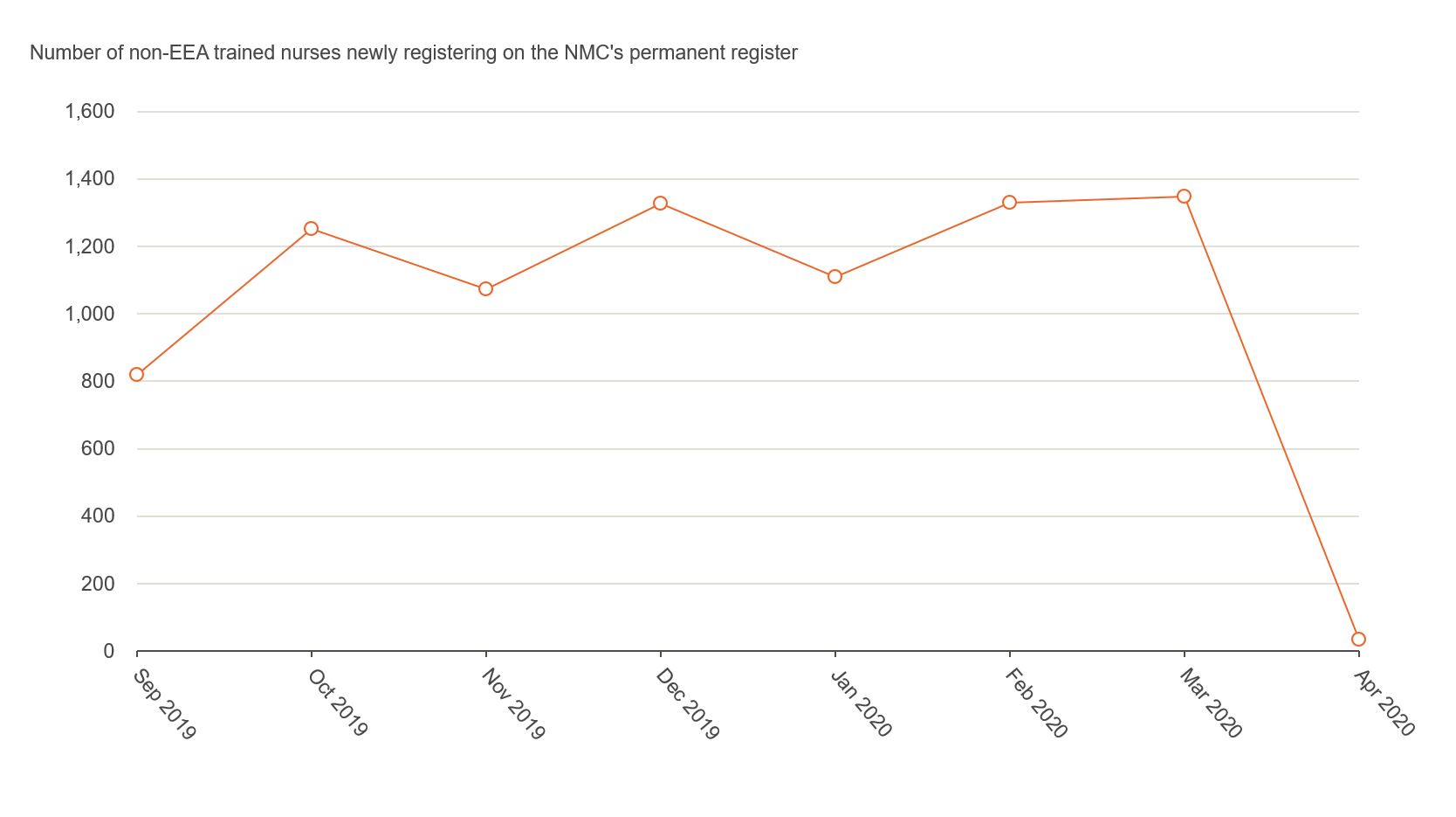 Figure showing number of non-EEA trained nurses