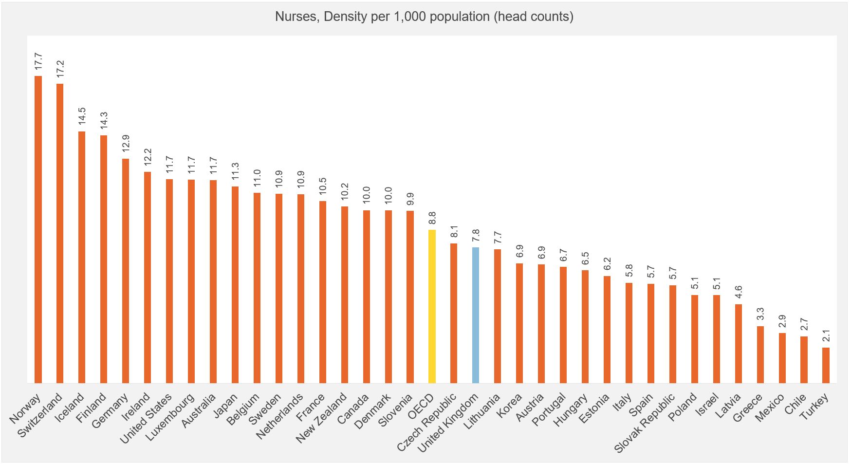 Figure showing nurses per 1000