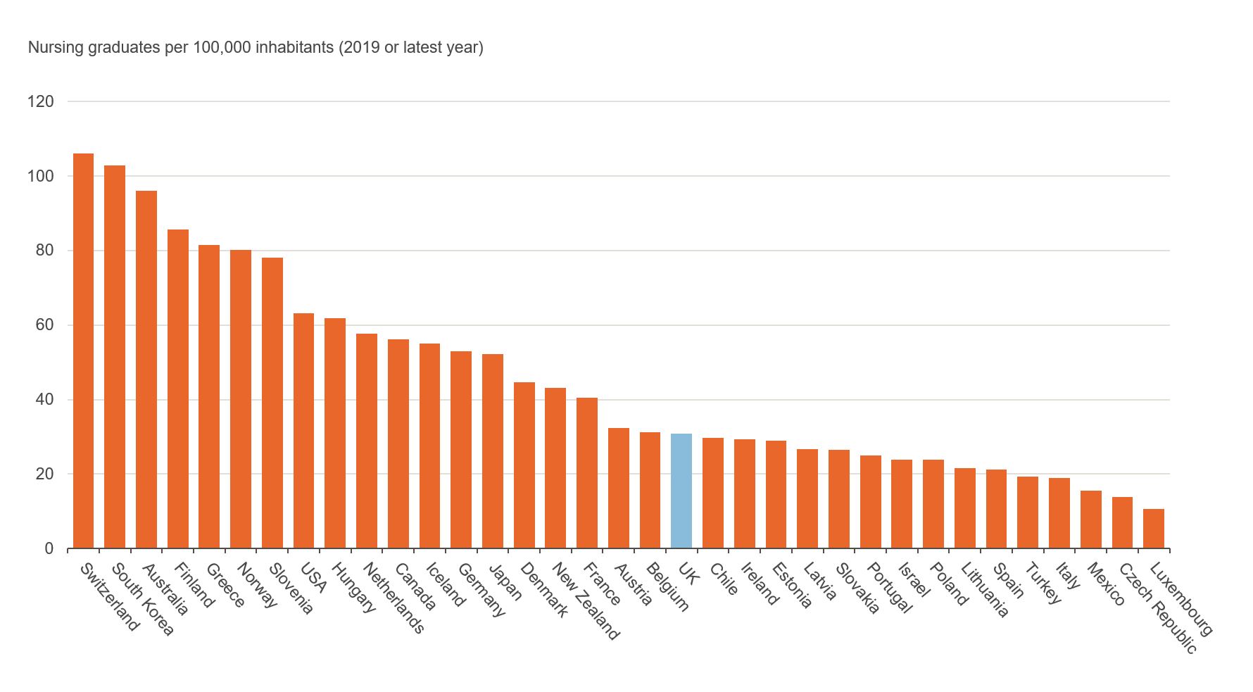 Figure showing nursing graduates per 100,000