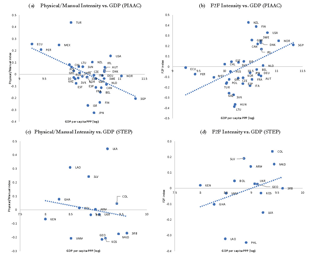 Graphs showing task content by level of development