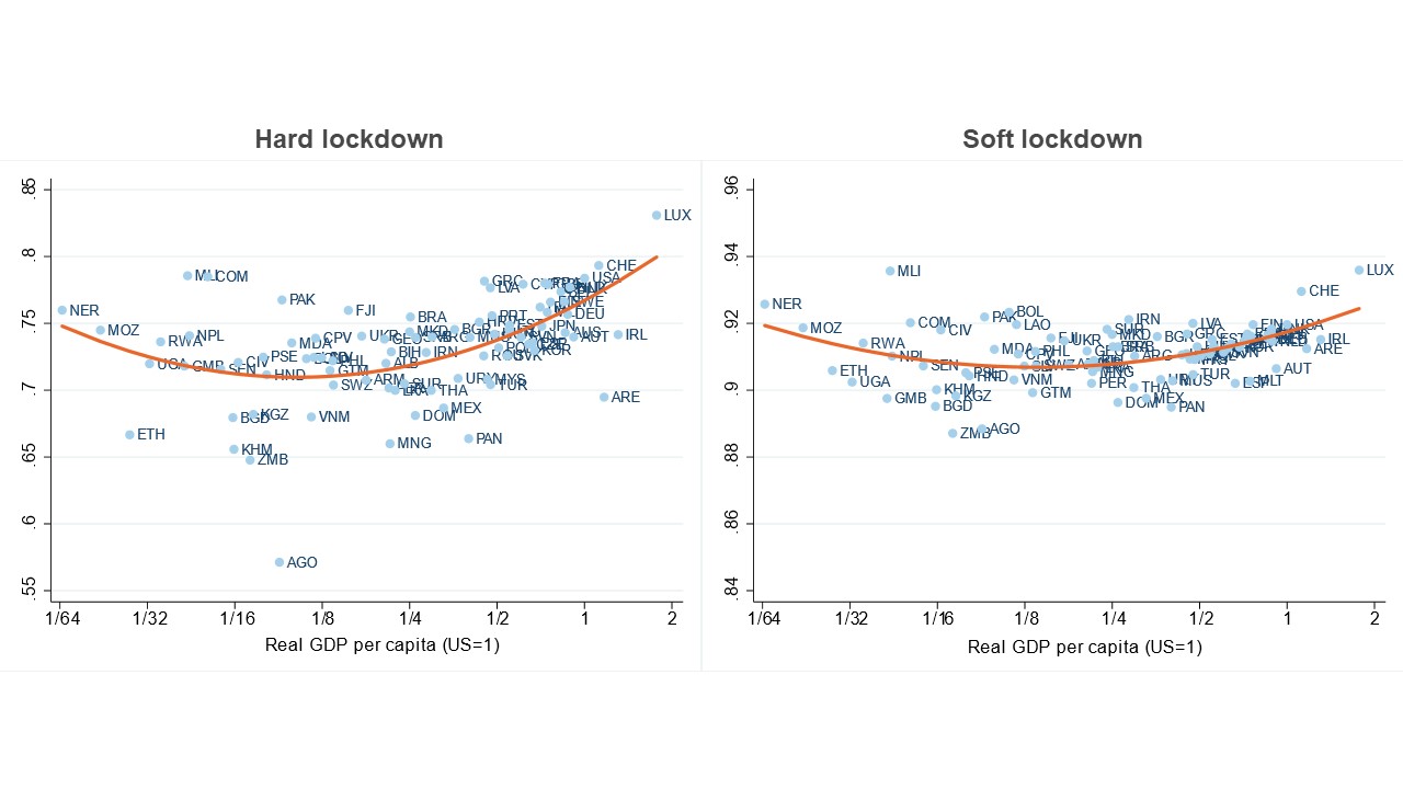 Graph showing simulation of GDP relative to trend under a hard and soft lockdown