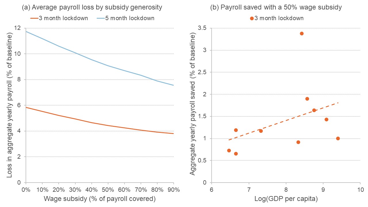 Graphs showing impact of wage subisdies on payroll loss