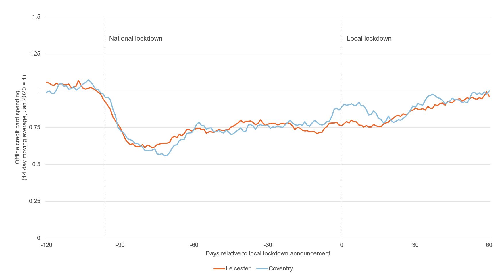 Figure showing offline credit card spending (Leicester Coventry)