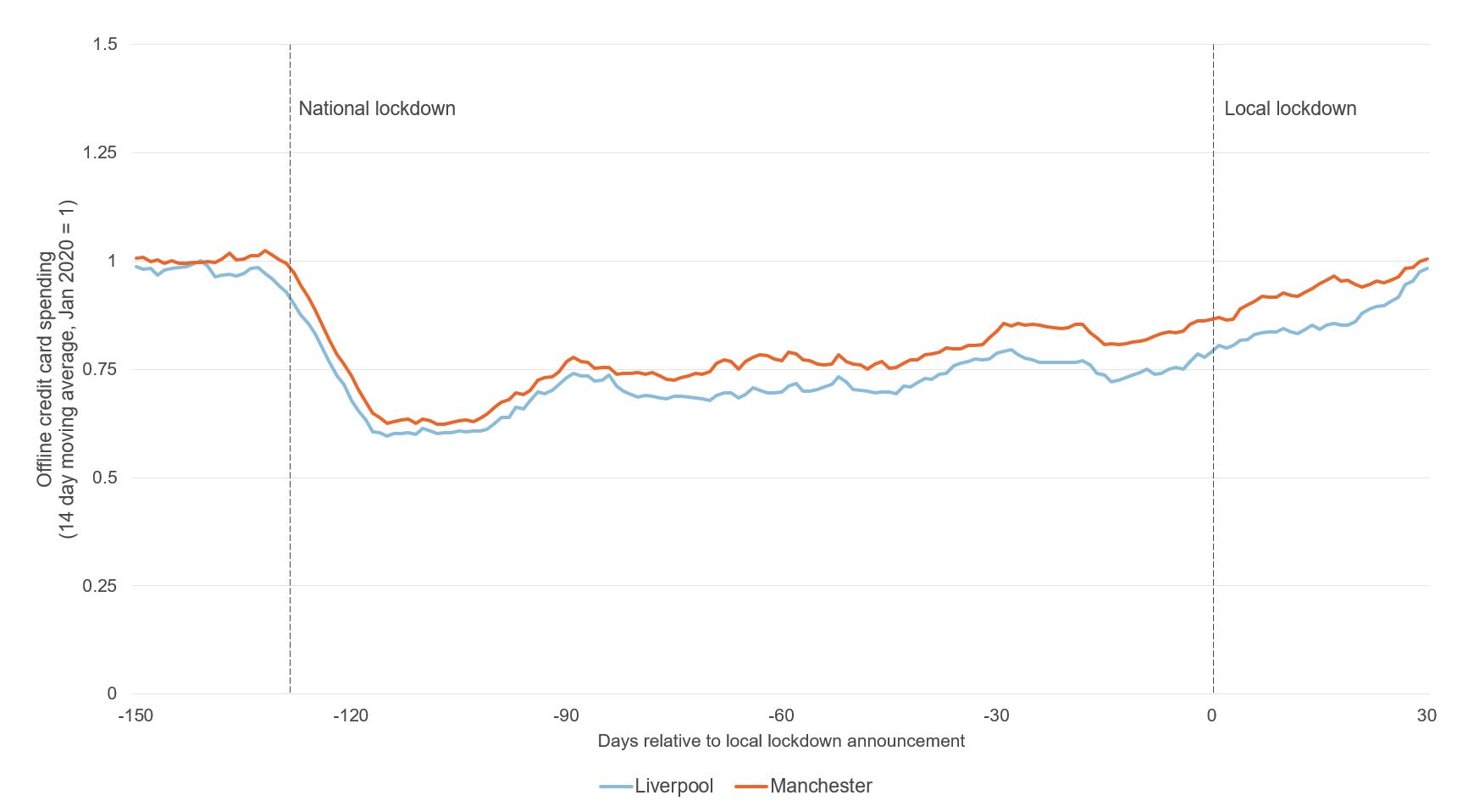 Figure showing offline credit card spending (Liverpool Manchester)