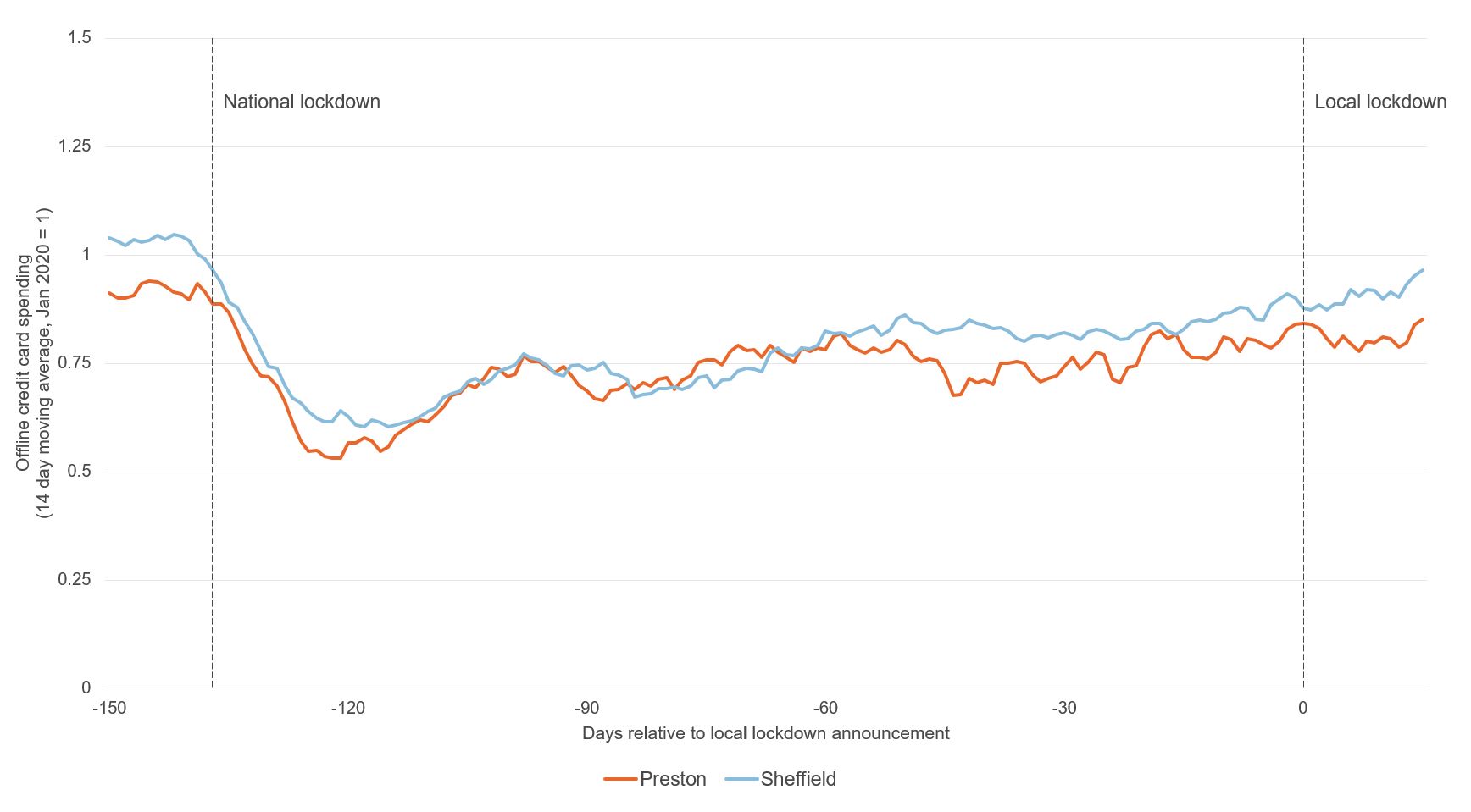 Figure showing offline credit card spending (Preston Sheffield)