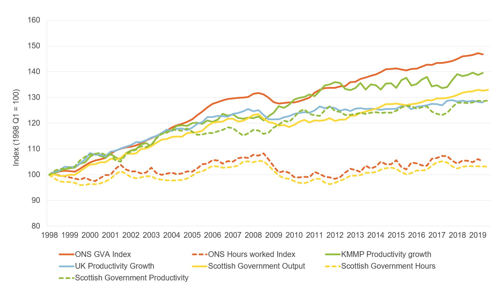 Figure showing output, hours worked, productivity