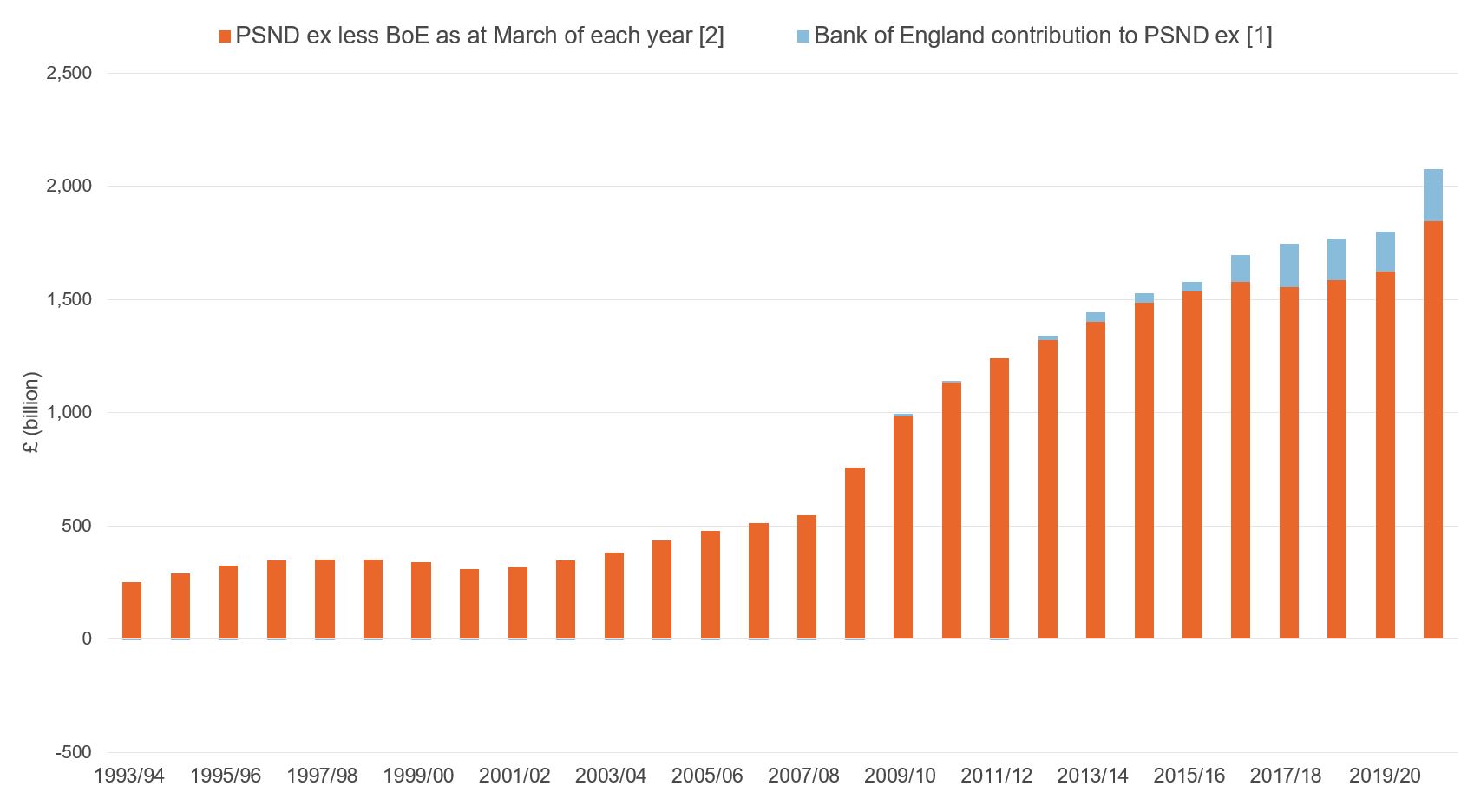 Figure showing public sector net debt