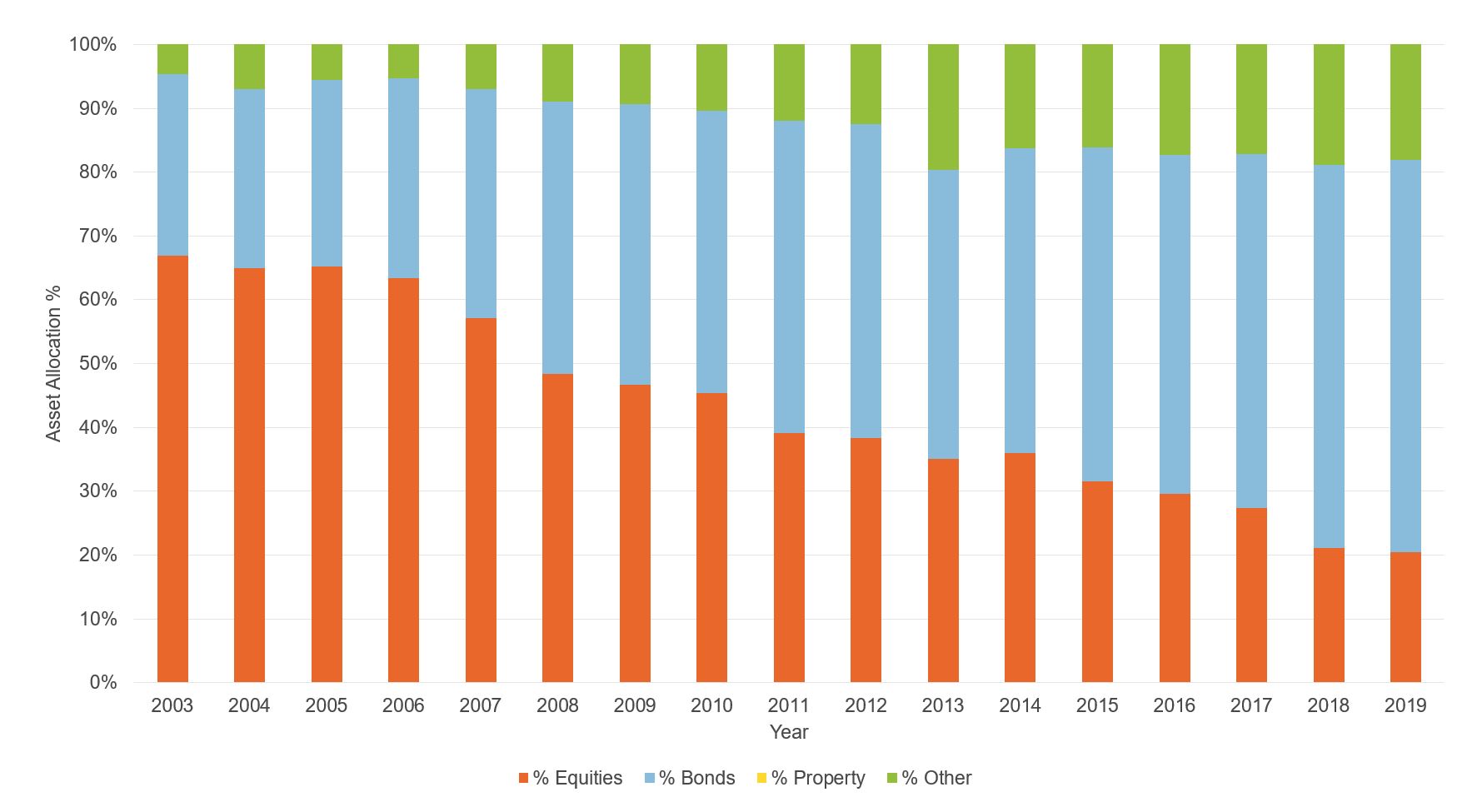 Figure showing pension asset weighted asset allocation of FTSE 350 DB schemes