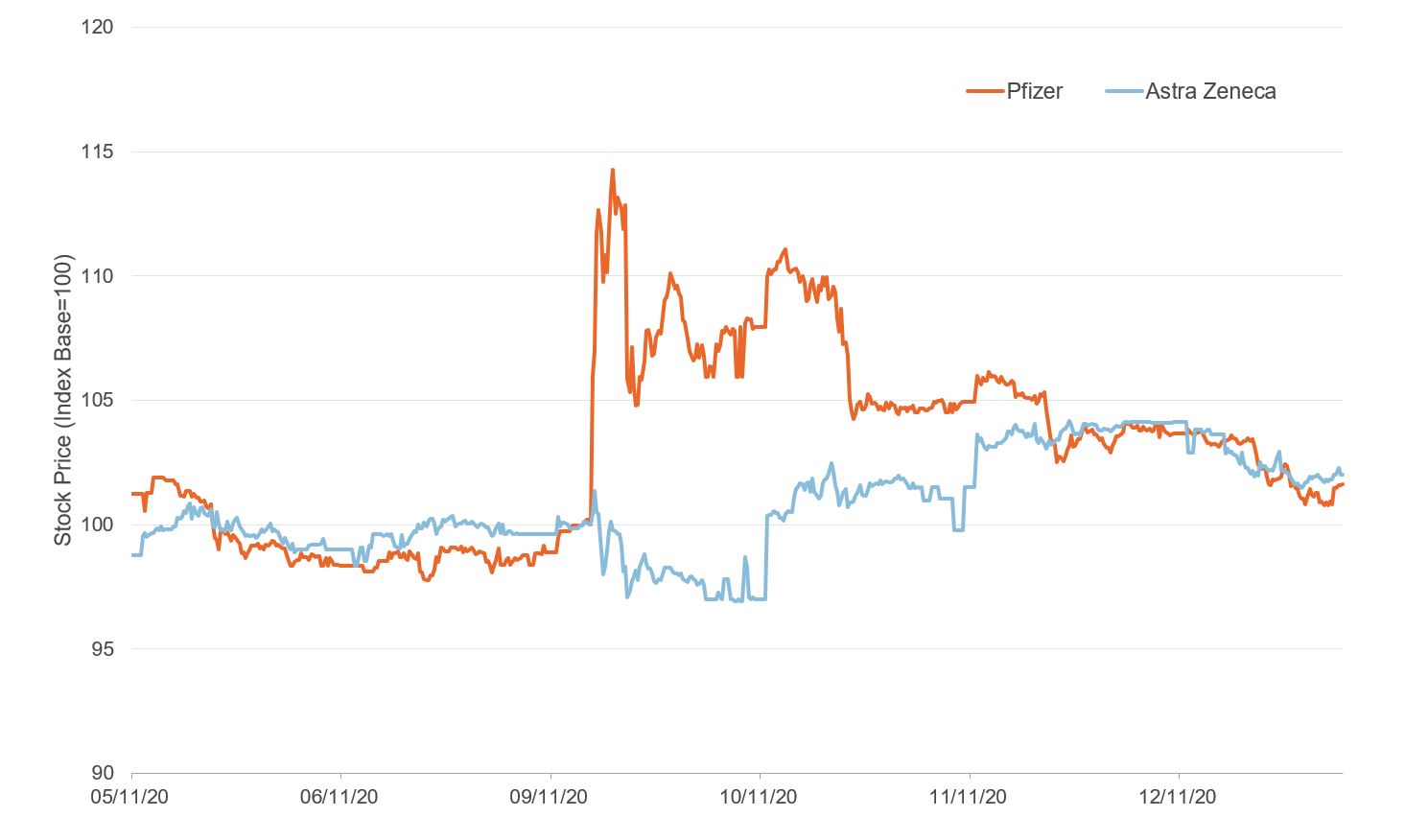 Figure showing Pfizer & AstraZeneca share prices