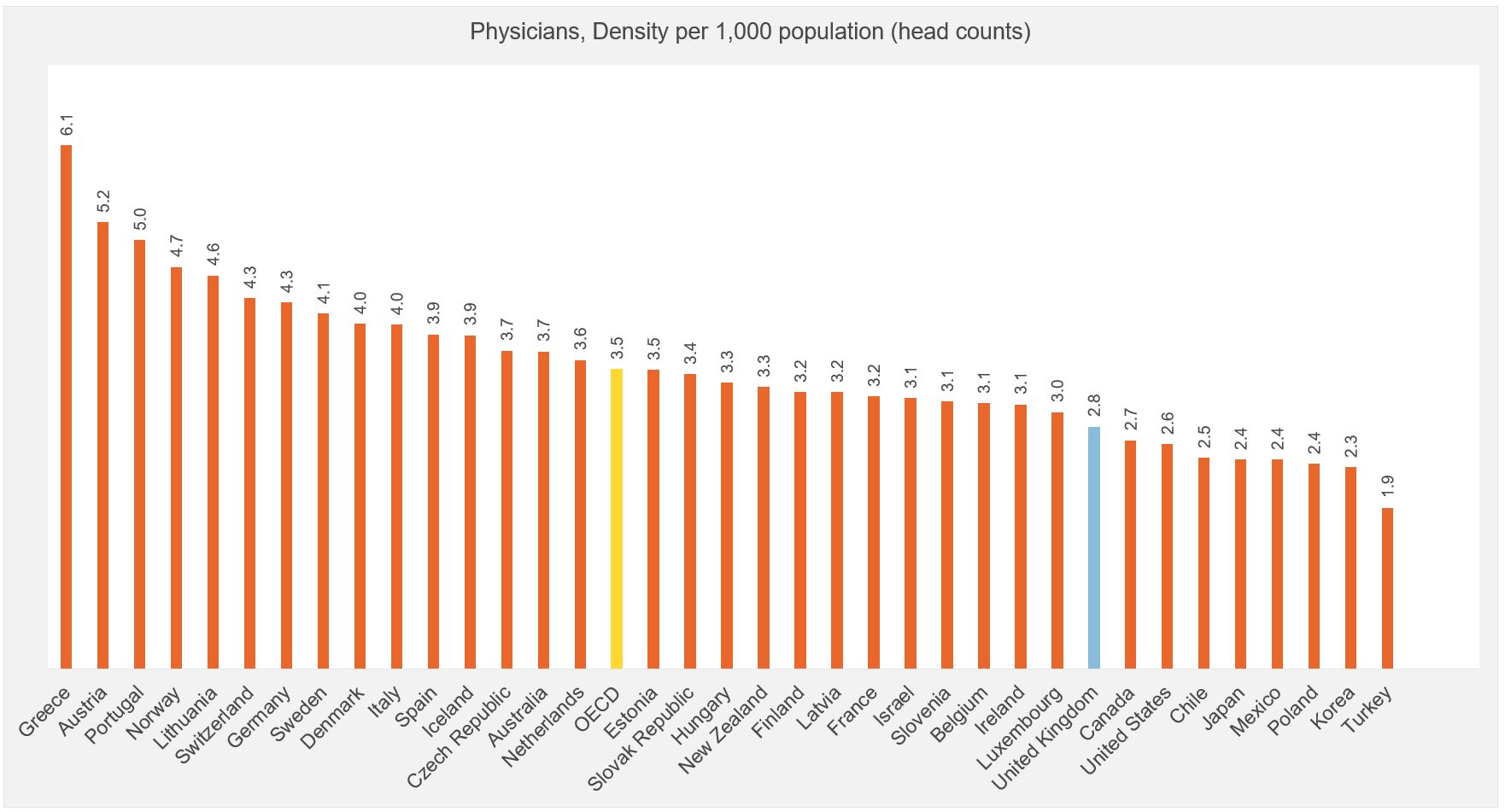 Figure showing physicians per 1000
