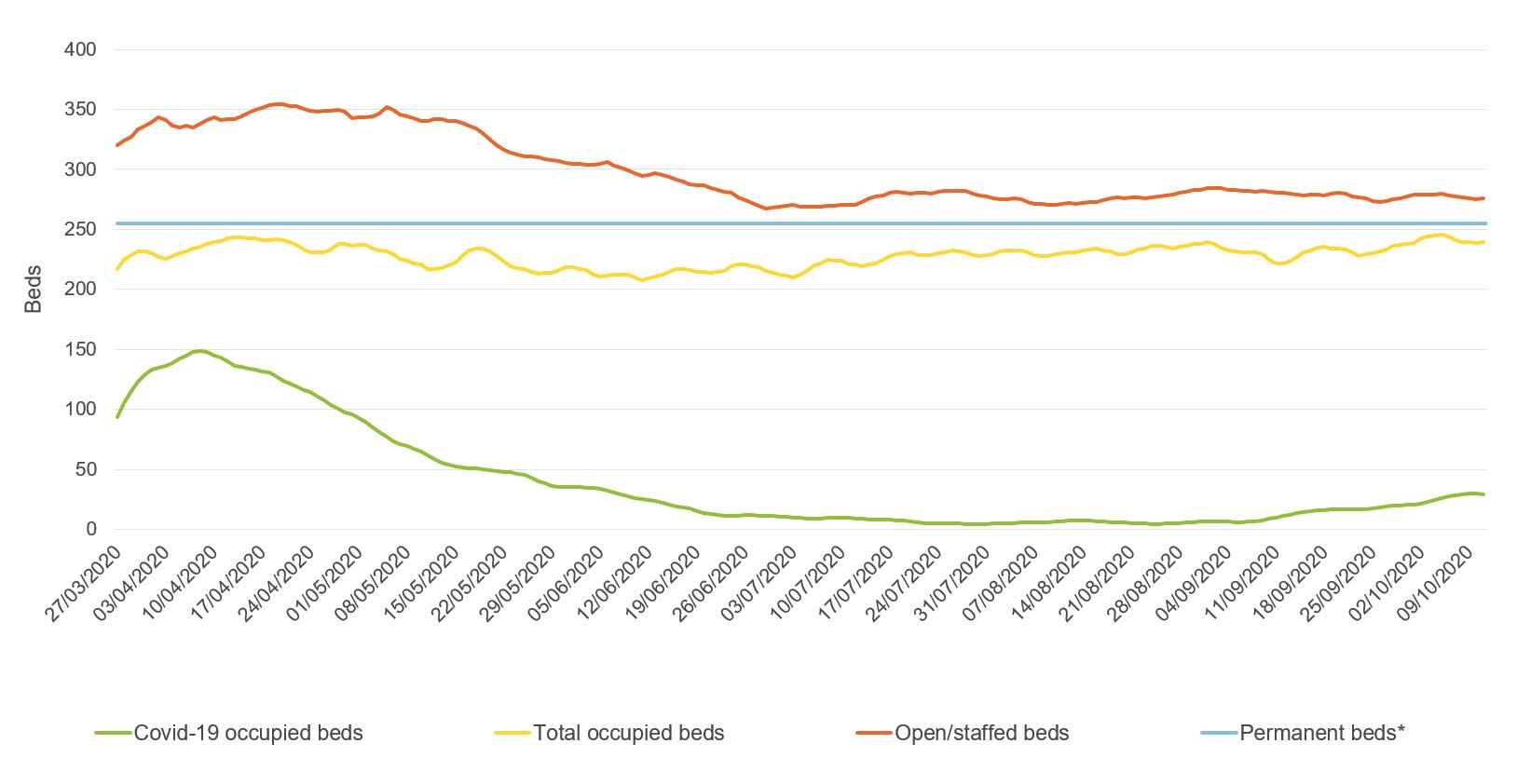 Figure showing public hospital critical care demand and capacity