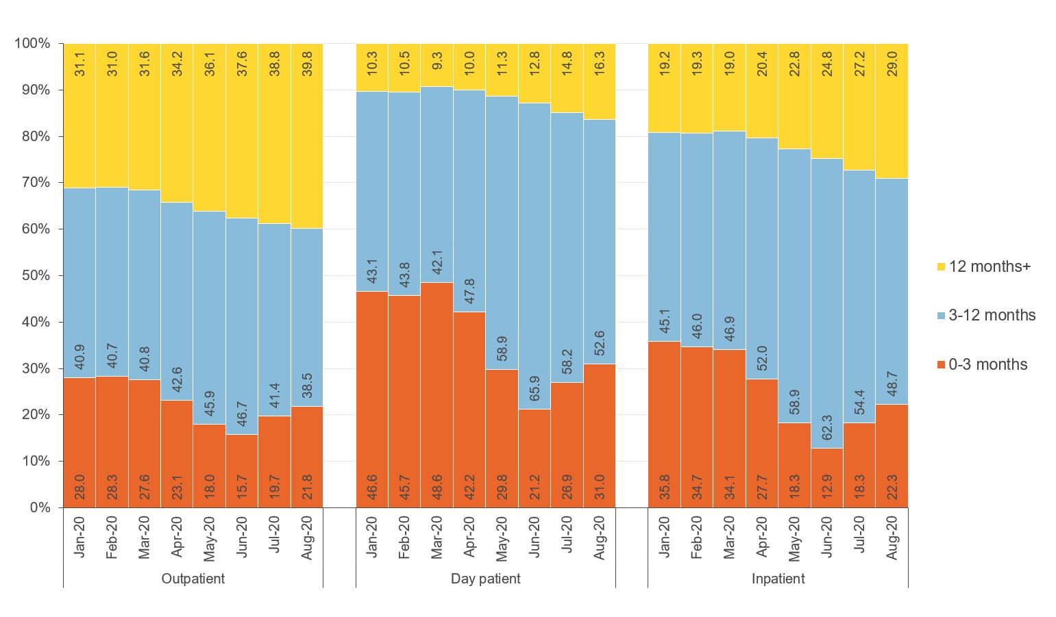 Figure showing public hospital day-patient, in-patient and outpatient waiting (2)